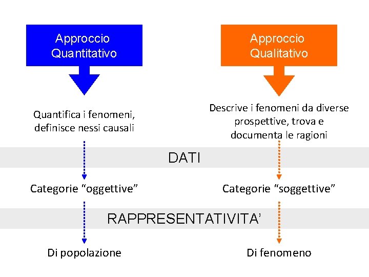 Approccio Quantitativo Approccio Qualitativo Quantifica i fenomeni, definisce nessi causali Descrive i fenomeni da