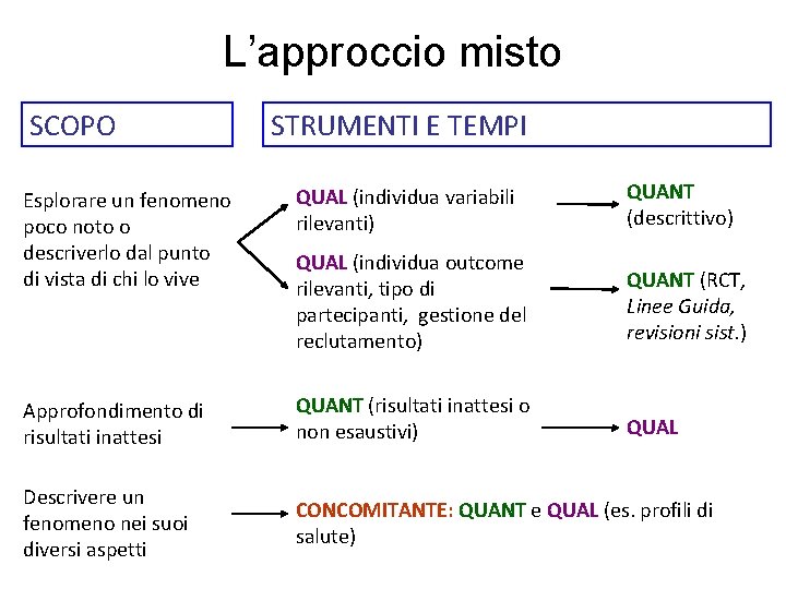 L’approccio misto SCOPO STRUMENTI E TEMPI Esplorare un fenomeno poco noto o descriverlo dal