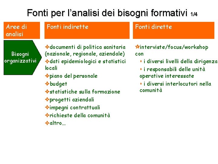 Fonti per l’analisi dei bisogni formativi 1/4 Aree di analisi Bisogni organizzativi Fonti indirette