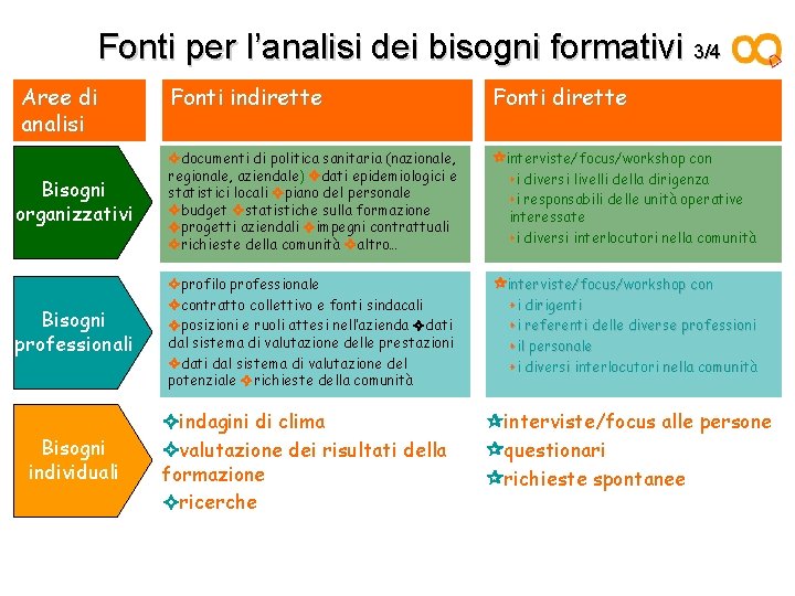 Fonti per l’analisi dei bisogni formativi 3/4 Aree di analisi Fonti indirette Fonti dirette