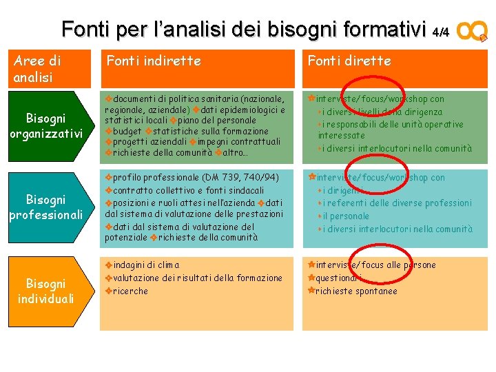 Fonti per l’analisi dei bisogni formativi 4/4 Aree di analisi Fonti indirette Fonti dirette