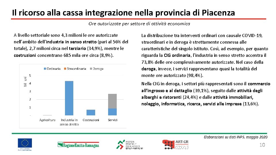 Il ricorso alla cassa integrazione nella provincia di Piacenza Ore autorizzate per settore di