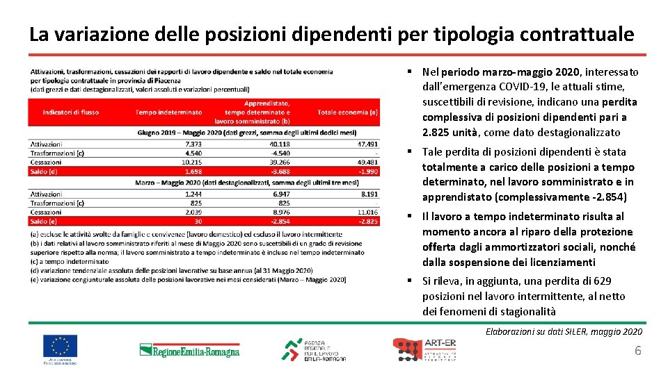 La variazione delle posizioni dipendenti per tipologia contrattuale § Nel periodo marzo-maggio 2020, interessato