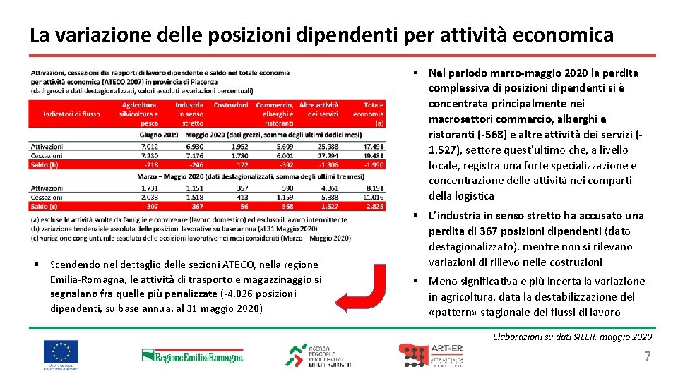 La variazione delle posizioni dipendenti per attività economica § Nel periodo marzo-maggio 2020 la