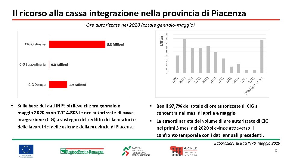 Il ricorso alla cassa integrazione nella provincia di Piacenza Ore autorizzate nel 2020 (totale