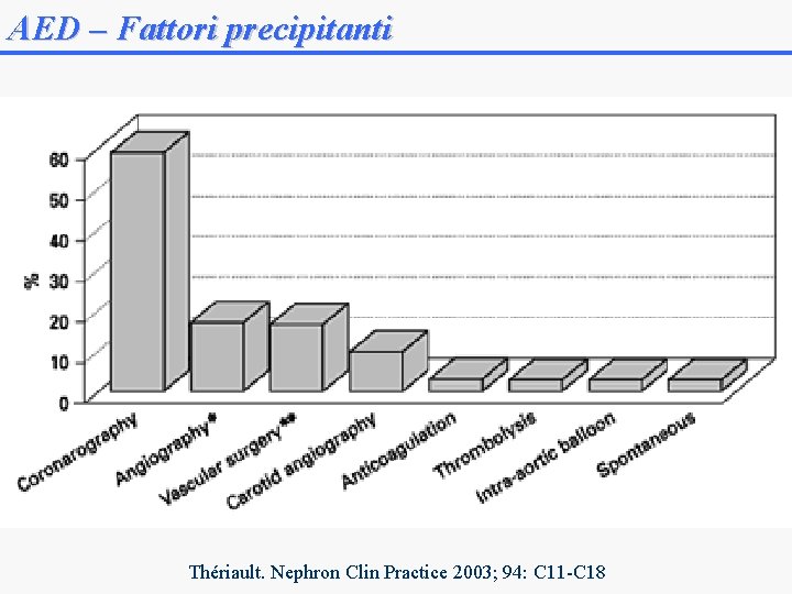 AED – Fattori precipitanti Thériault. Nephron Clin Practice 2003; 94: C 11 -C 18