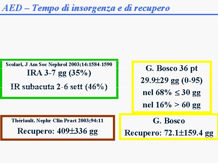 AED – Tempo di insorgenza e di recupero Scolari, J Am Soc Nephrol 2003;