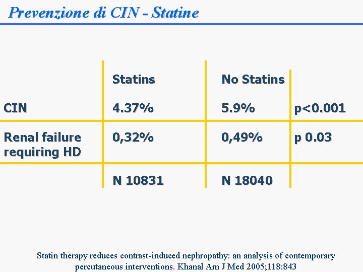 Prevenzione di CIN - Statine Statins No Statins CIN 4. 37% 5. 9% p<0.