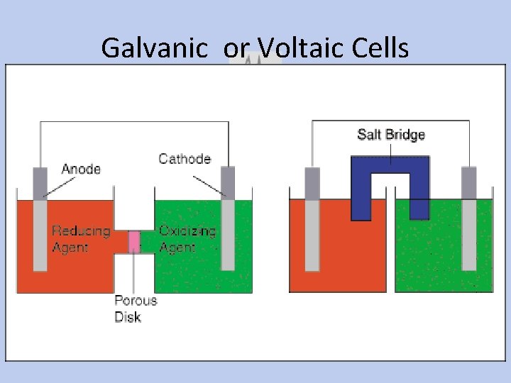 Galvanic or Voltaic Cells 