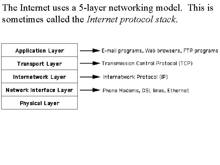 The Internet uses a 5 -layer networking model. This is sometimes called the Internet