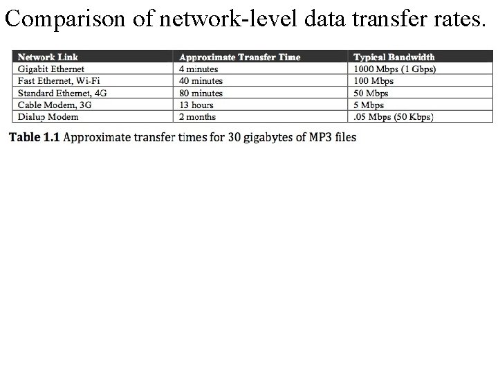 Comparison of network-level data transfer rates. 