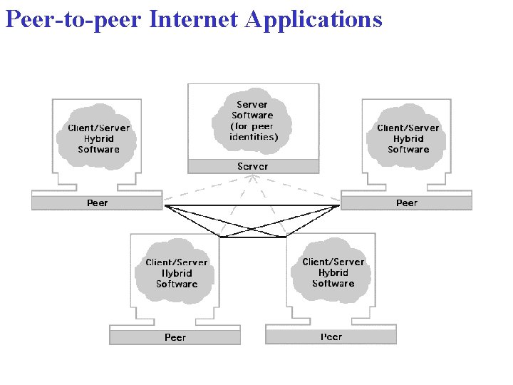 Peer-to-peer Internet Applications 