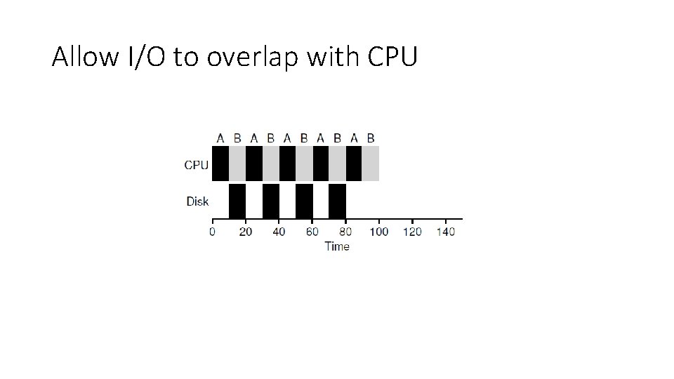 Allow I/O to overlap with CPU 