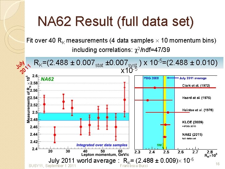 NA 62 Result (full data set) Fit over 40 RK measurements (4 data samples