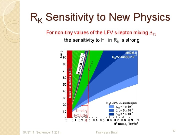 RK Sensitivity to New Physics For non-tiny values of the LFV s-lepton mixing D