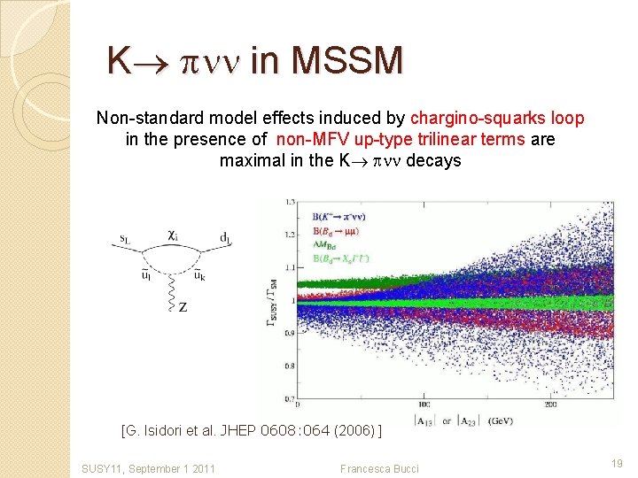 K pnn in MSSM Non-standard model effects induced by chargino-squarks loop in the presence
