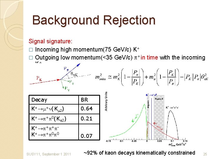 Background Rejection Signal signature: � Incoming high momentum(75 Ge. V/c) K+ � Outgoing low