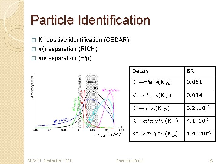 Particle Identification K+ positive identification (CEDAR) � p/m separation (RICH) � � p/e separation