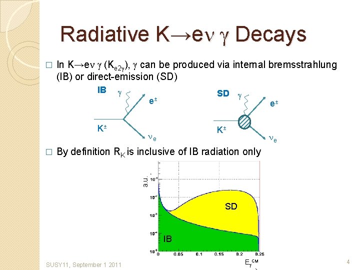 Radiative K→en g Decays � In K→en g (Ke 2 g), g can be