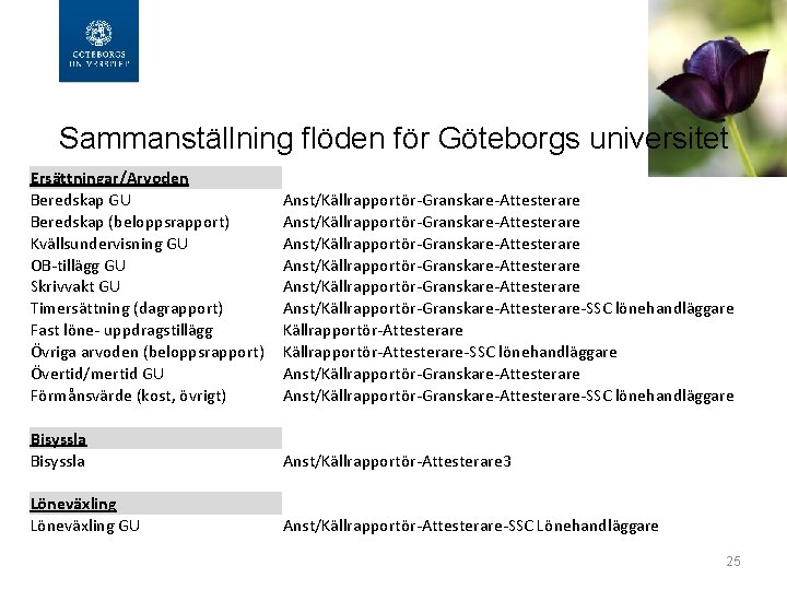 Sammanställning flöden för Göteborgs universitet Ersättningar/Arvoden Beredskap GU Beredskap (beloppsrapport) Kvällsundervisning GU OB-tillägg GU