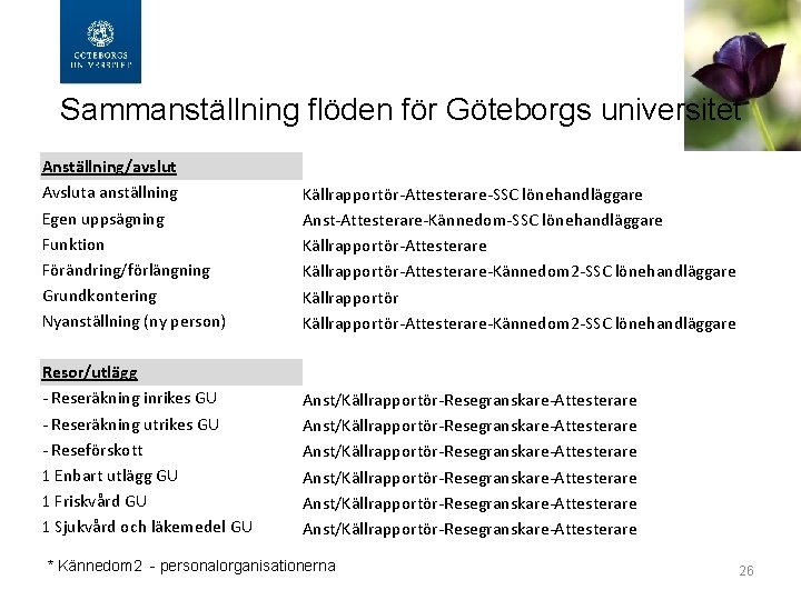 Sammanställning flöden för Göteborgs universitet Anställning/avslut Avsluta anställning Egen uppsägning Funktion Förändring/förlängning Grundkontering Nyanställning
