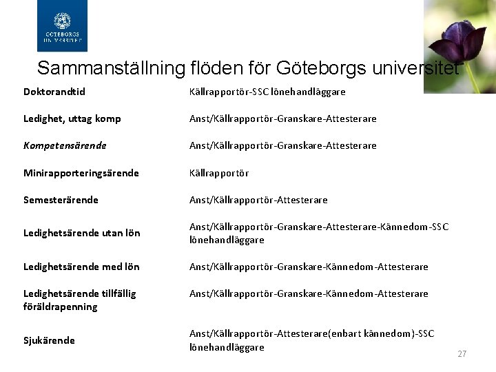 Sammanställning flöden för Göteborgs universitet Doktorandtid Källrapportör-SSC lönehandläggare Ledighet, uttag komp Anst/Källrapportör-Granskare-Attesterare Kompetensärende Anst/Källrapportör-Granskare-Attesterare