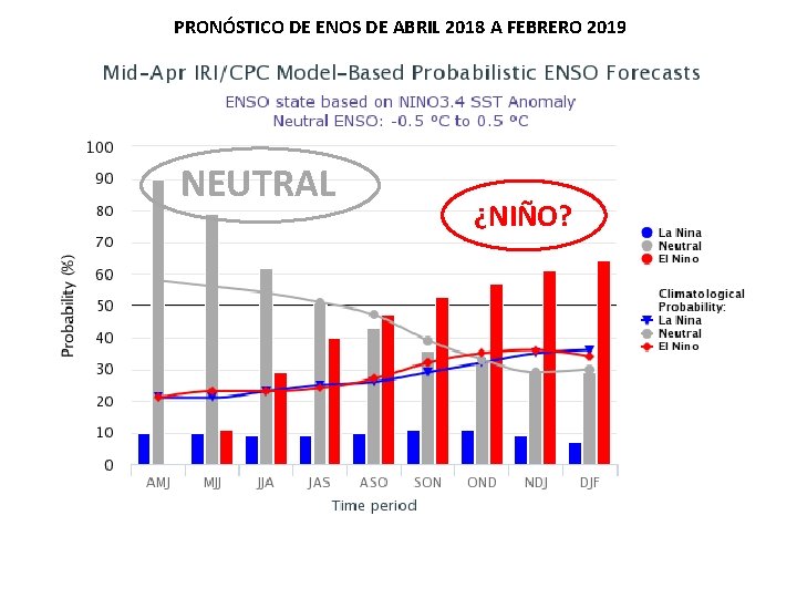 PRONÓSTICO DE ENOS DE ABRIL 2018 A FEBRERO 2019 NEUTRAL ¿NIÑO? 