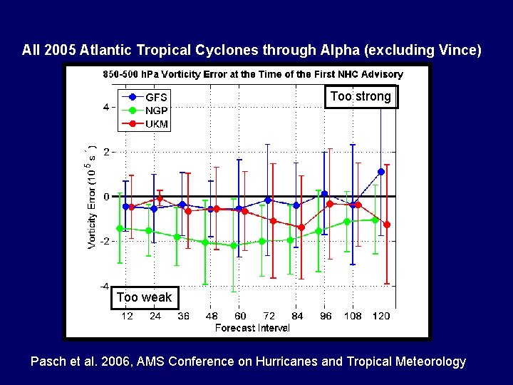 All 2005 Atlantic Tropical Cyclones through Alpha (excluding Vince) Too strong Too weak Pasch