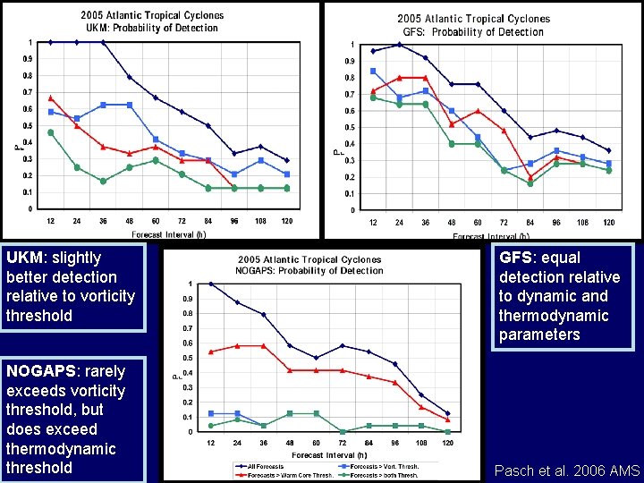 UKM: slightly better detection relative to vorticity threshold NOGAPS: rarely exceeds vorticity threshold, but