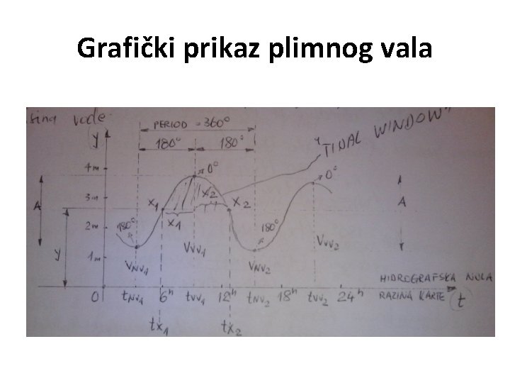 Grafički prikaz plimnog vala 