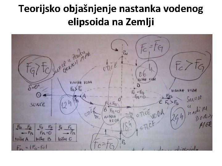 Teorijsko objašnjenje nastanka vodenog elipsoida na Zemlji 