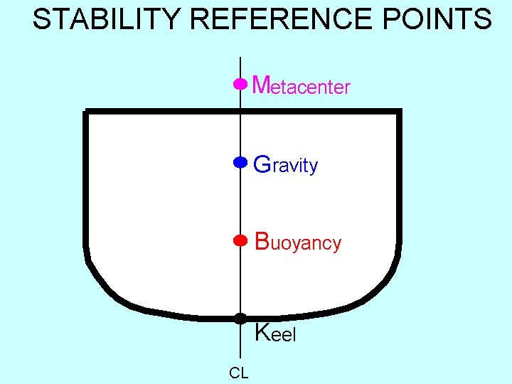 STABILITY REFERENCE POINTS Metacenter Gravity Buoyancy K eel CL 