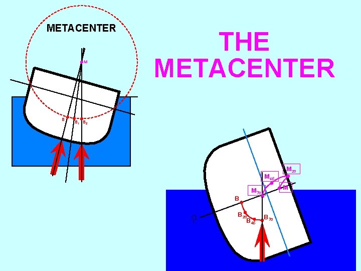 METACENTER M B THE METACENTER B 1 B 2 M 45 M M 70