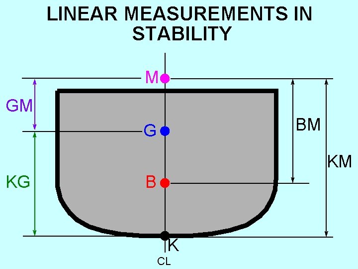 LINEAR MEASUREMENTS IN STABILITY M GM BM G KM KG B K CL 