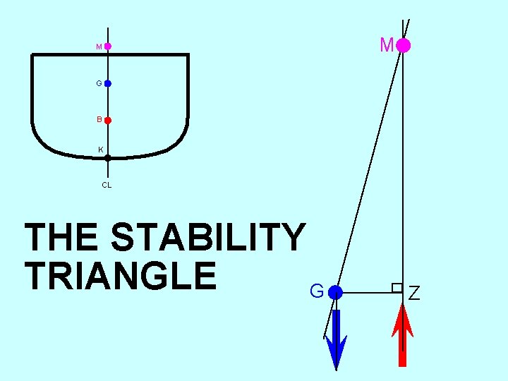 M M G B K CL THE STABILITY TRIANGLE G Z 