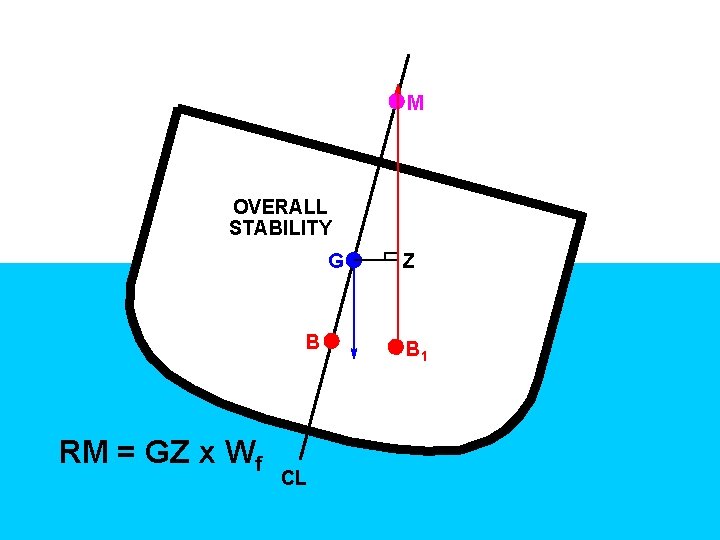 M OVERALL STABILITY G B RM = GZ x Wf CL Z B 1