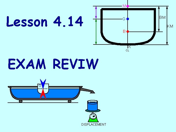 M Lesson 4. 14 BM G KM B K CL EXAM REVIW G B