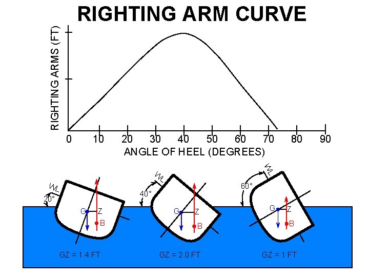 RIGHTING ARMS (FT) RIGHTING ARM CURVE 0 10 20 30 40 50 60 70