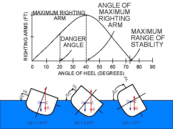 RIGHTING ARMS (FT) ANGLE OF MAXIMUM RIGHTING ARM DANGER ANGLE 0 10 20 30