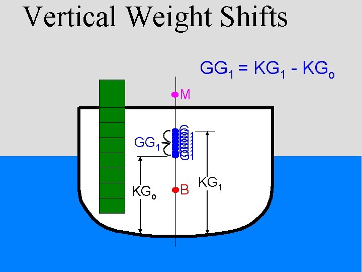 Vertical Weight Shifts GG 1 = KG 1 - KGo M GG 1 KGo