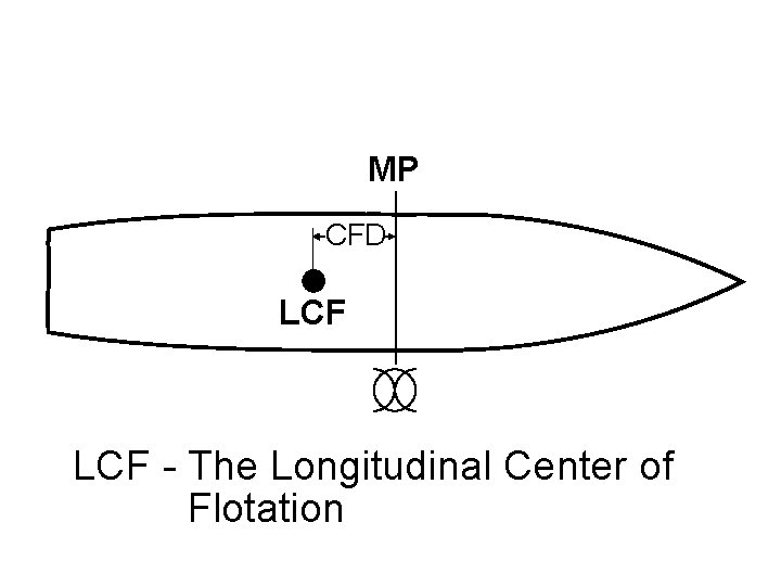 MP CFD LCF - The Longitudinal Center of Flotation 