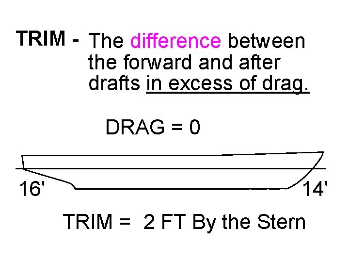 TRIM - The difference between the forward and after drafts in excess of drag.