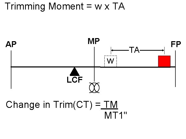Trimming Moment = w x TA MP AP TA w LCF Change in Trim(CT)