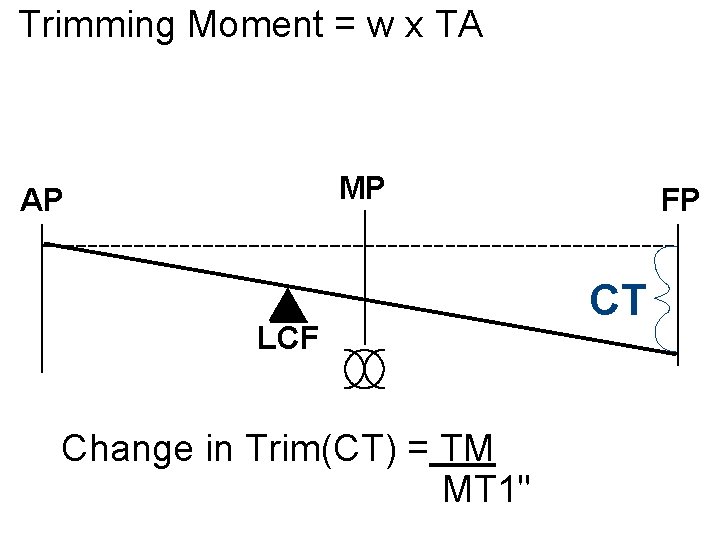 Trimming Moment = w x TA MP MP AP AP LCF Change in Trim(CT)