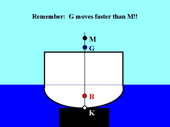 Remember: G moves faster than M!! M G B K 