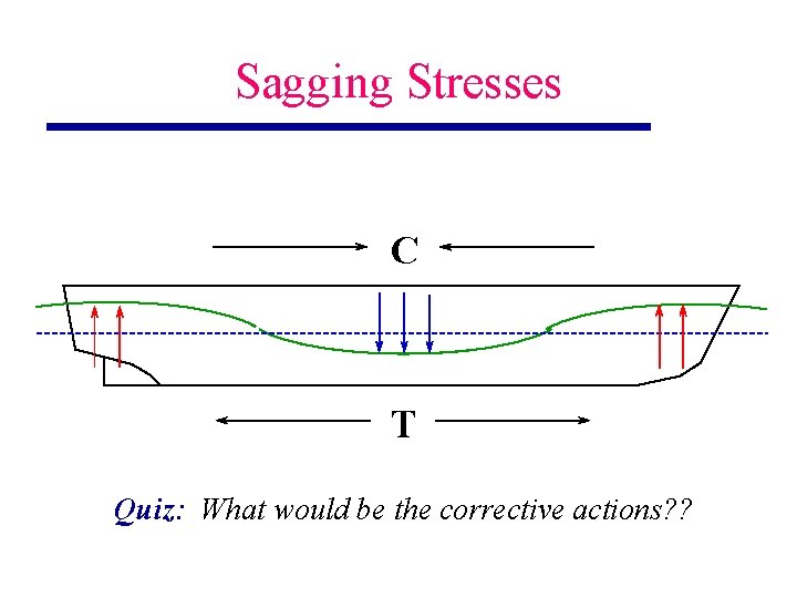 Sagging Stresses C T Quiz: What would be the corrective actions? ? 