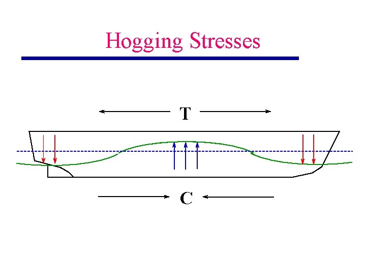 Hogging Stresses T C 