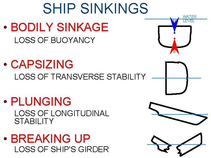 SHIP SINKINGS • BODILY SINKAGE G LOSS OF BUOYANCY B • CAPSIZING LOSS OF