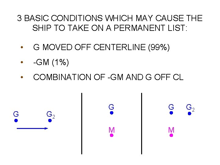 3 BASIC CONDITIONS WHICH MAY CAUSE THE SHIP TO TAKE ON A PERMANENT LIST:
