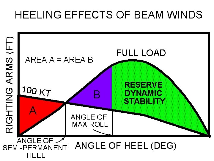 RIGHTING ARMS (FT) HEELING EFFECTS OF BEAM WINDS AREA A = AREA B 100